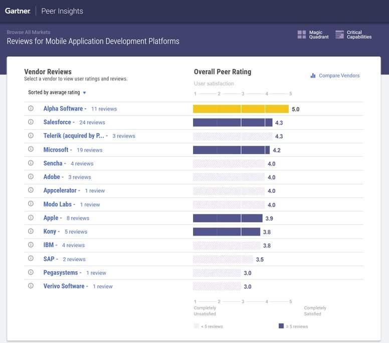Source: Gartner Peer Reviews