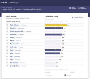 Gartner Peer Insights 11 Reviews