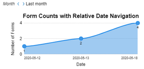 A chart of form counts with a relative date navigation user input