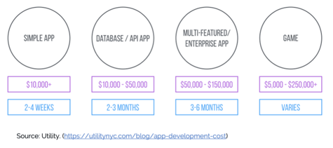 How much do different types of apps cost?