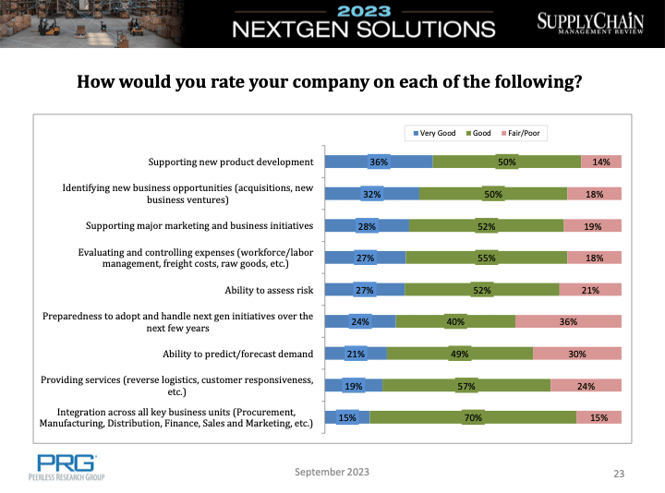Supply Chain Survey Results