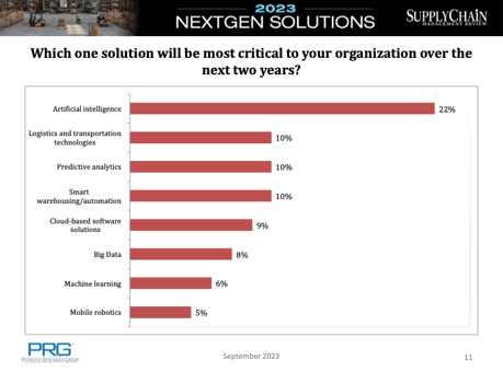 artificial intelligence 22%