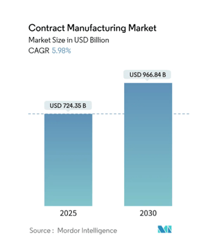 Contract Manufacturing Data