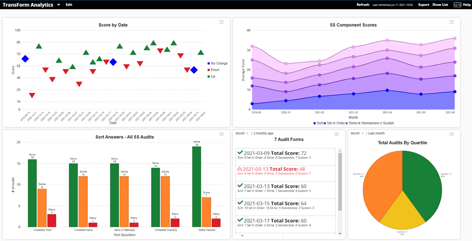 Estel Tech Transform’s Analytics dashboard.
