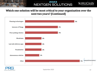 Supply chain survey results technology adoption